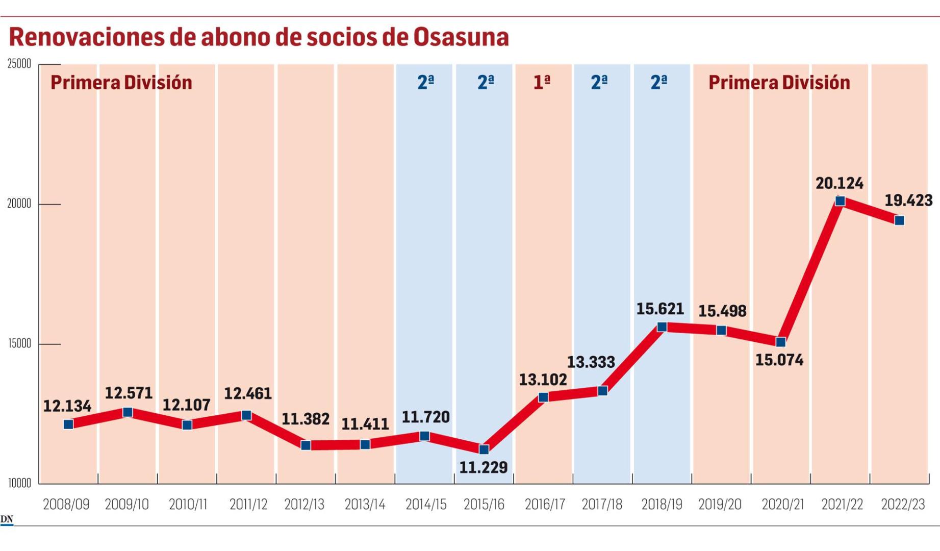 Renovaciones de abono de socios de Osasuna