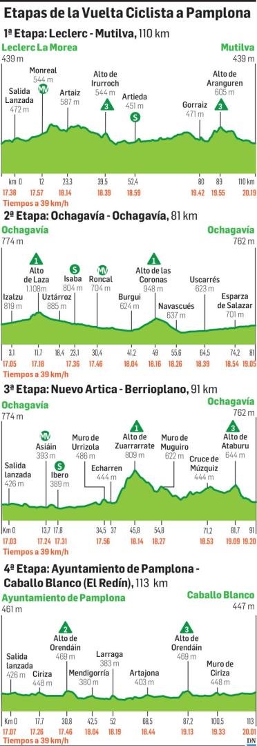 Etapas de la Vuelta Ciclista a Pamplona