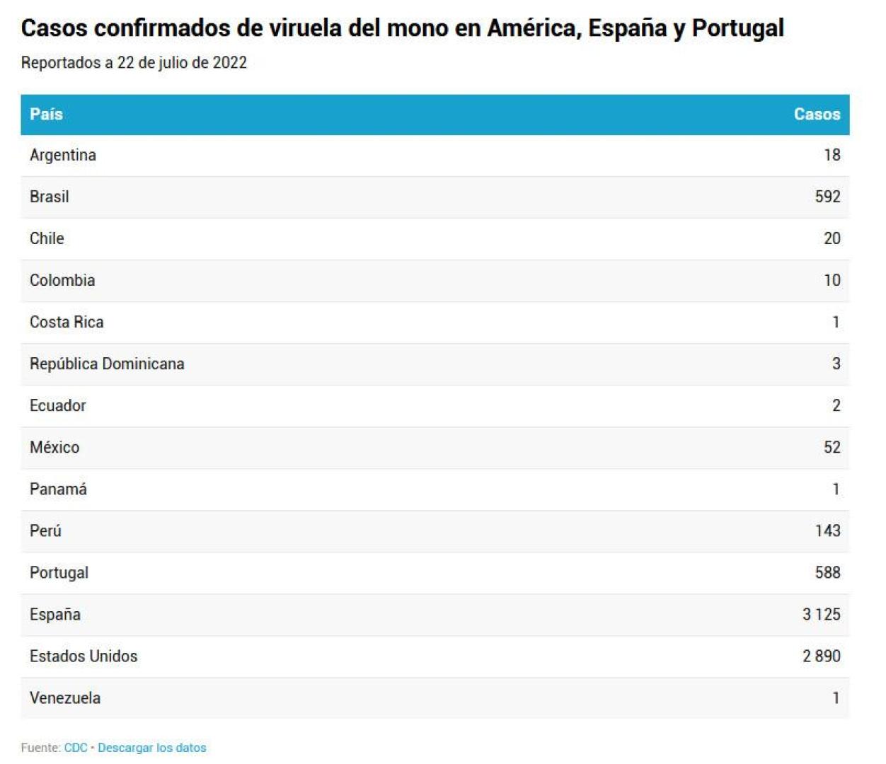 Casos confirmados viruela del mono