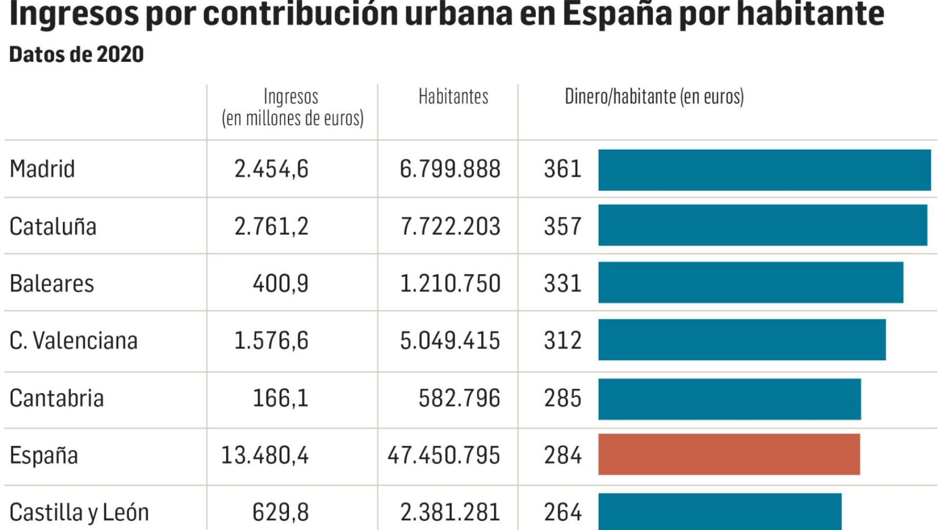 Ingresos por contribución urbana en España por habitante