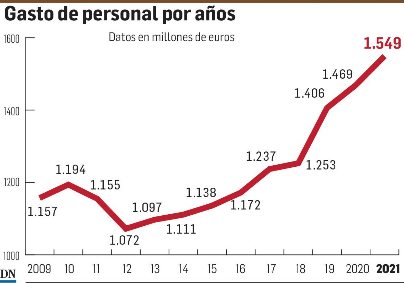 Gasto de personal por años