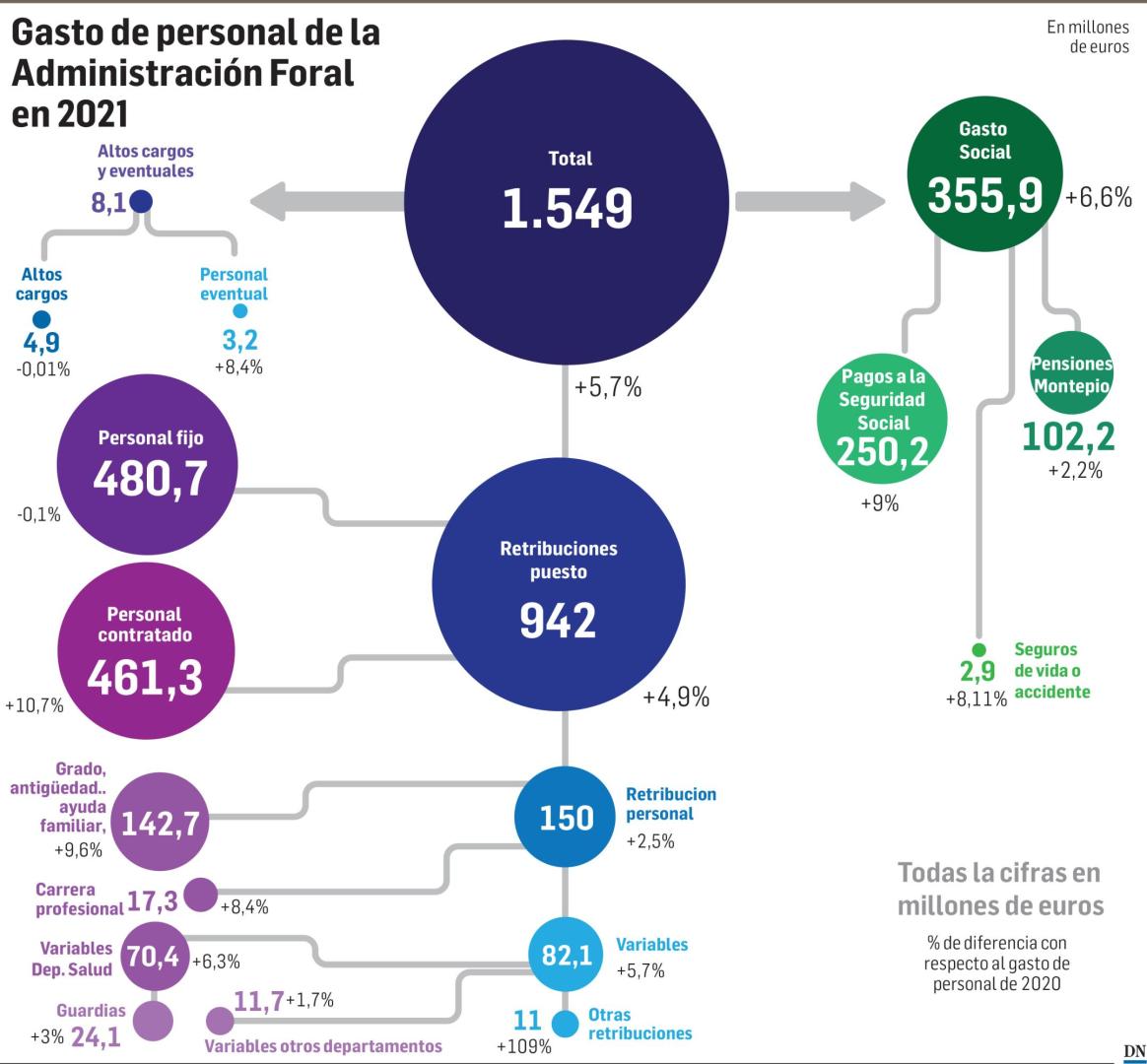 Gasto de personal de la Administración Foral en 2021