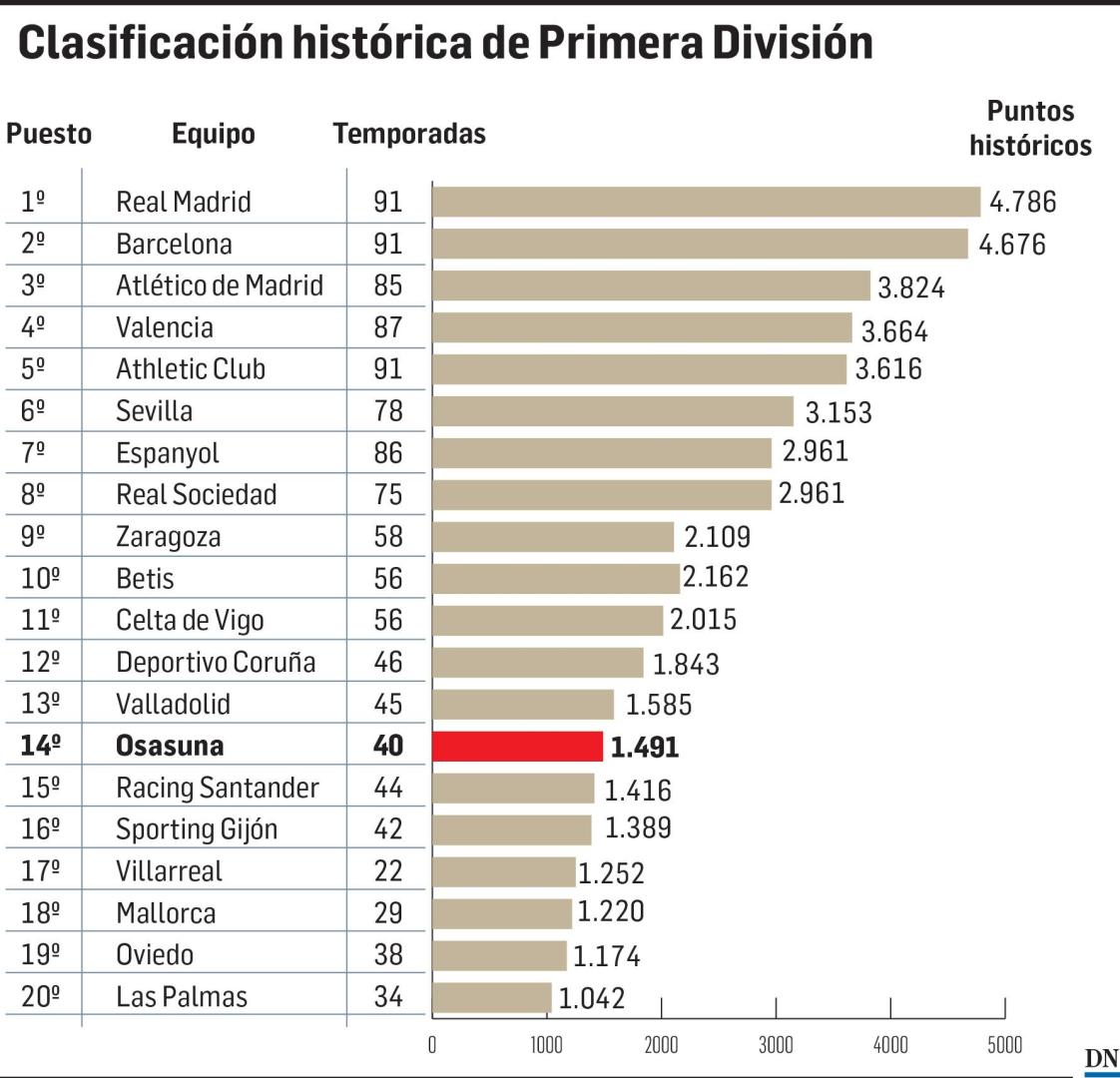 Clasificación histórica de Primera División