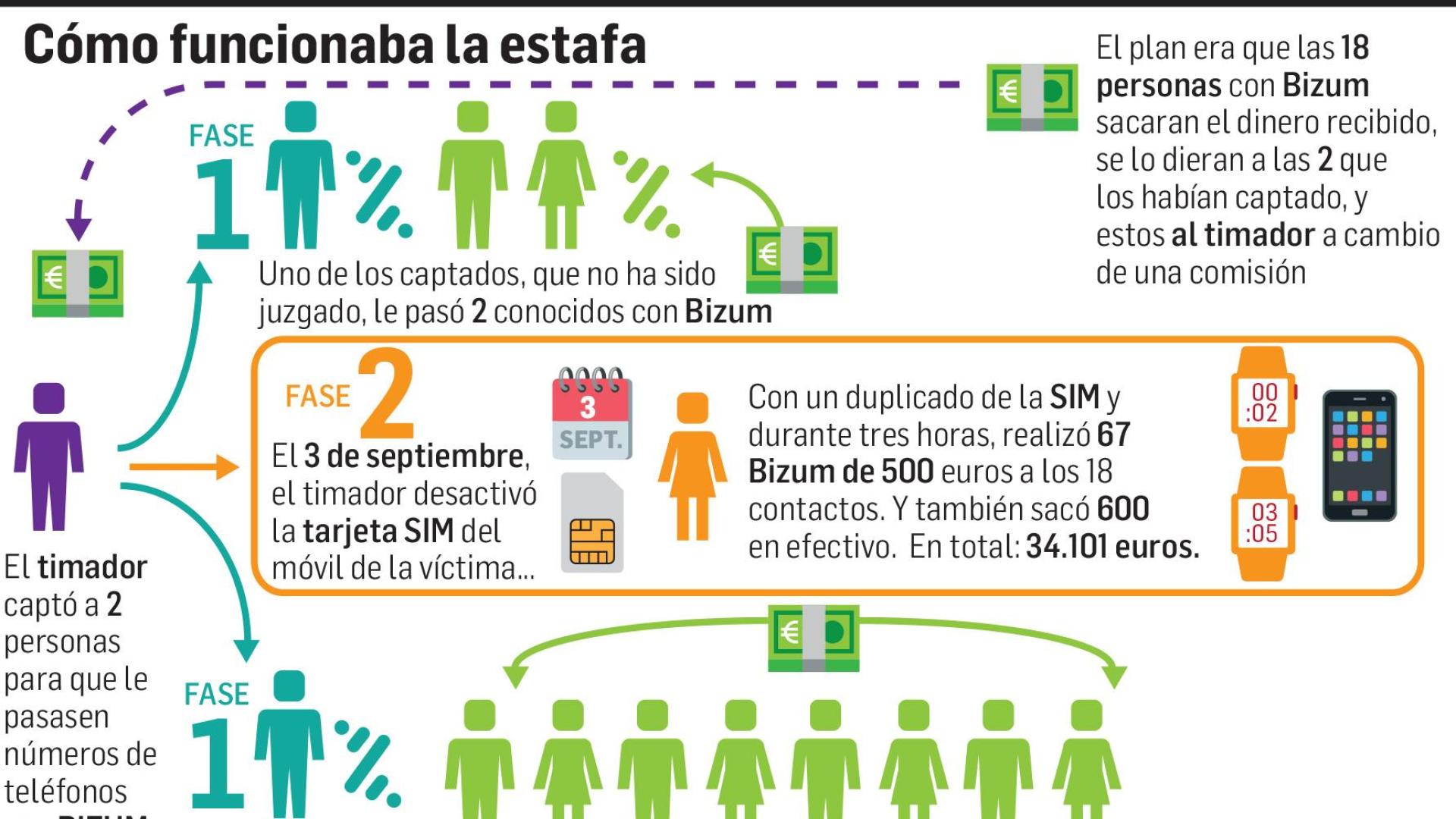 Gráfico explicativo de las estafas a través de Bizum