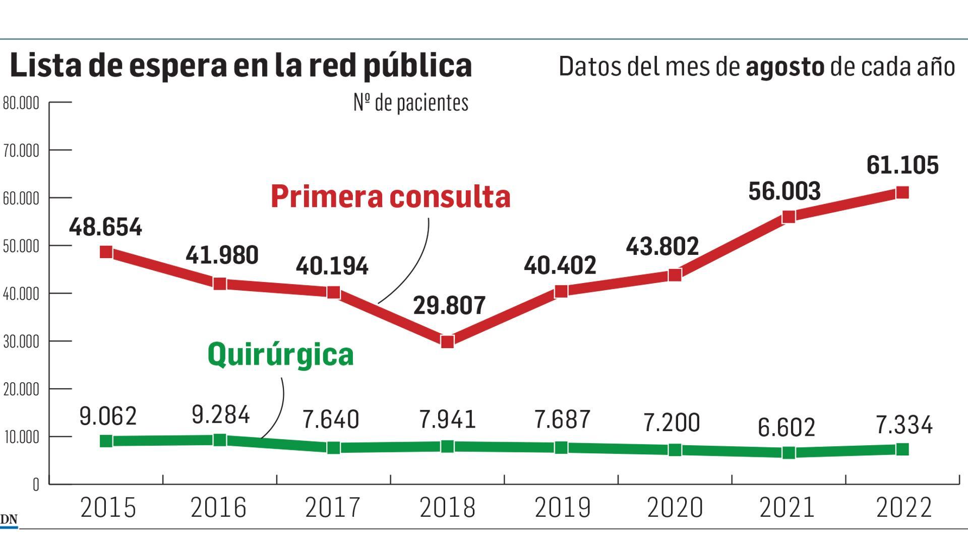 LIstas de espera en la red pública