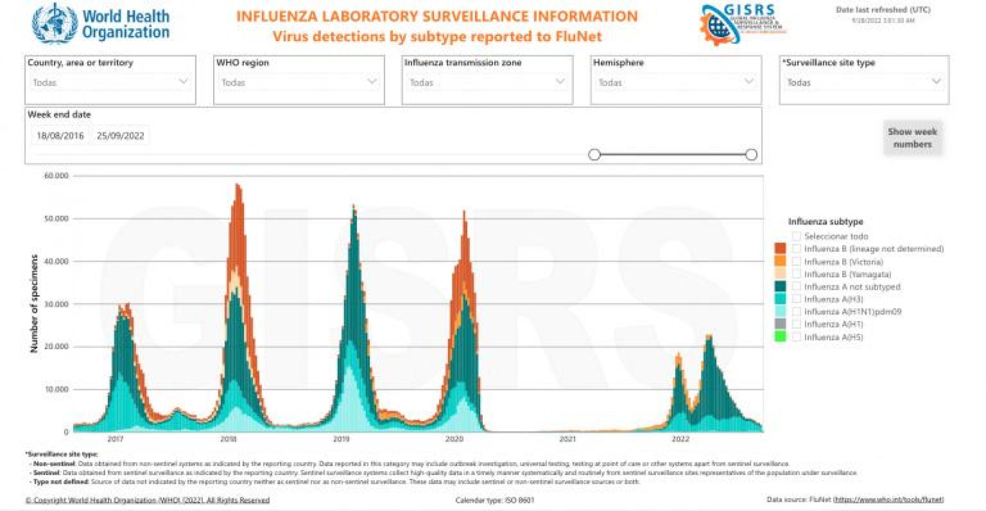 Detección de los distintos subtipos del virus de la gripe a nivel mundial, desde 2017 hasta la actualidad