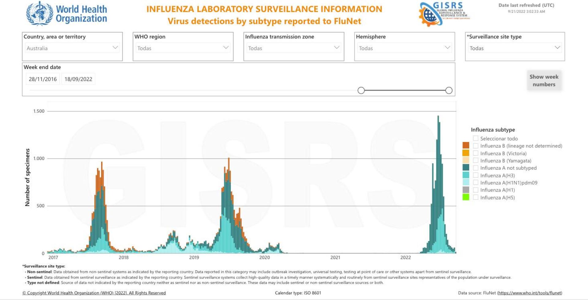 Detección de los distintos subtipos del virus de la gripe en Australia en estos últimos años