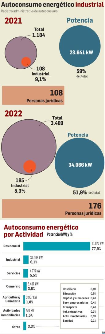 Autoconsumo energético industrial