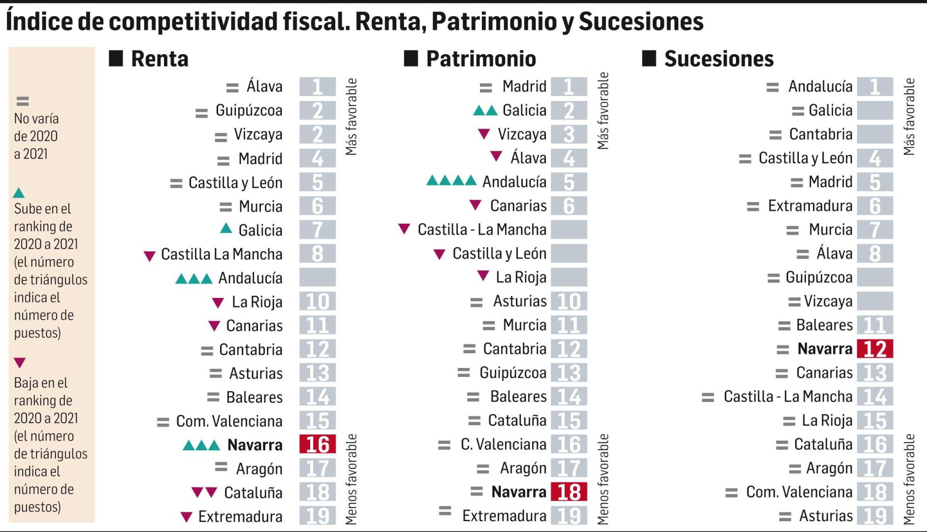 Índice autonómico de competitividad fiscal