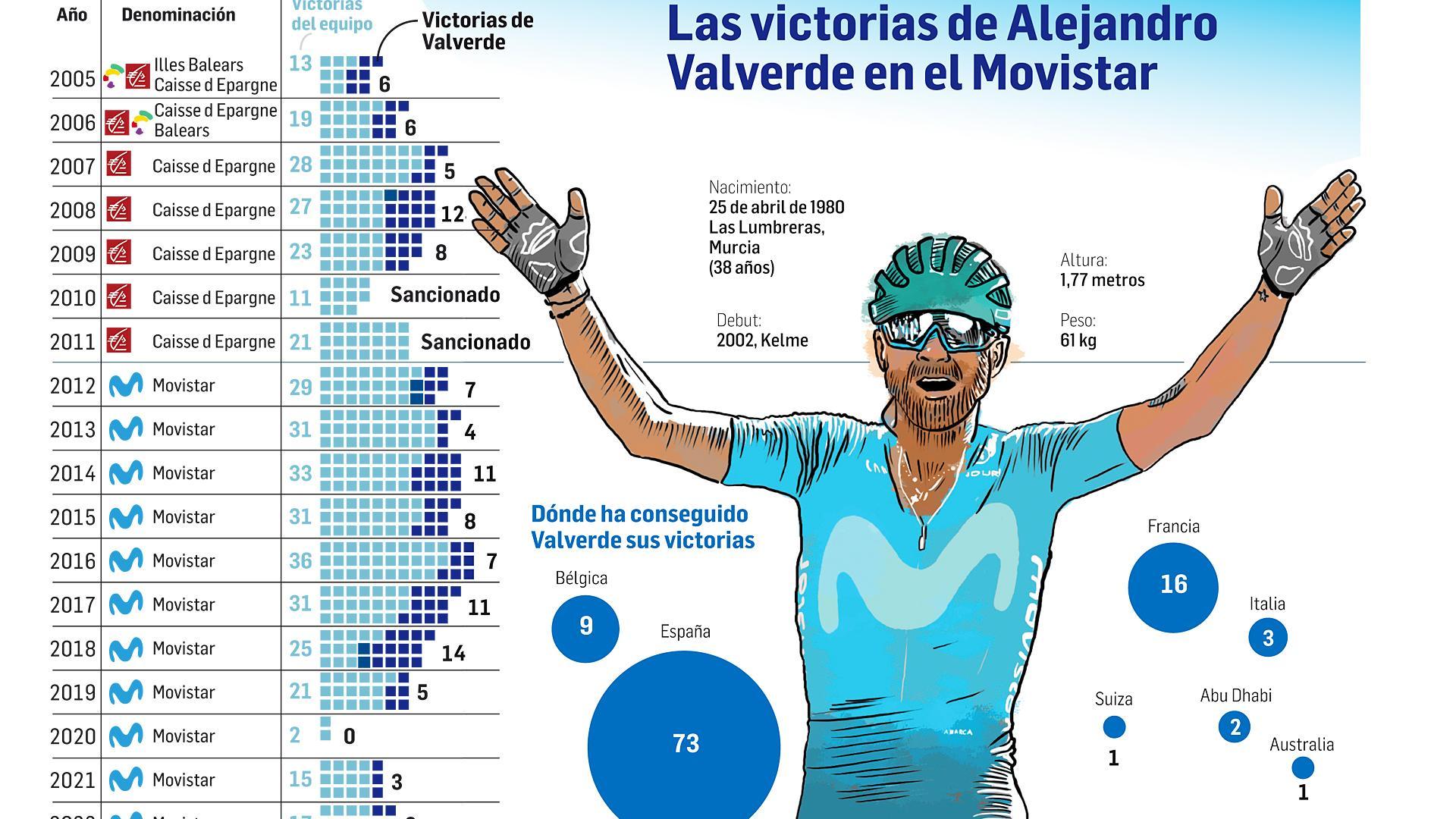 Las victorias de Alejandro Valverde en el Movistar