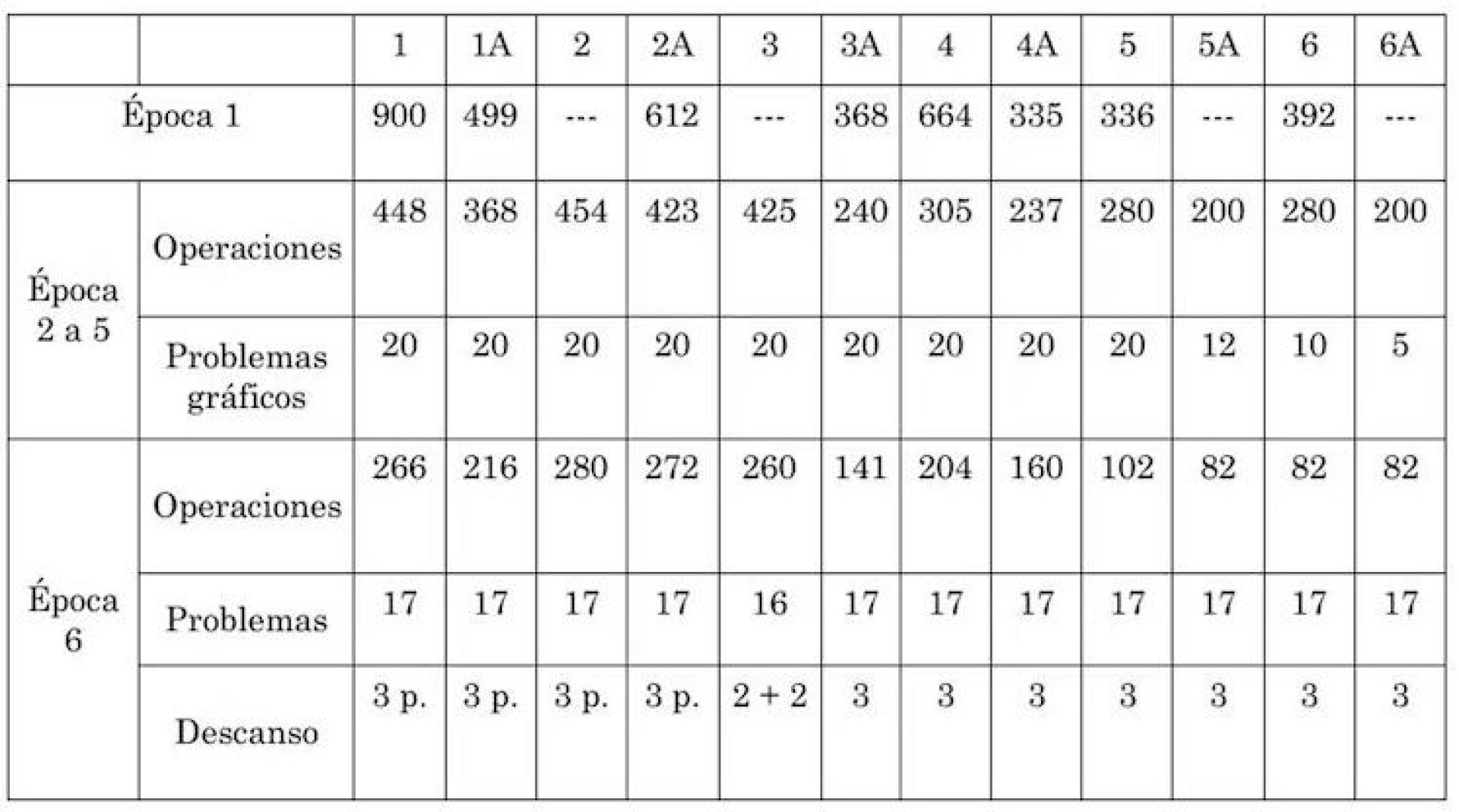 Número de ejercicios por cuaderno, según épocas