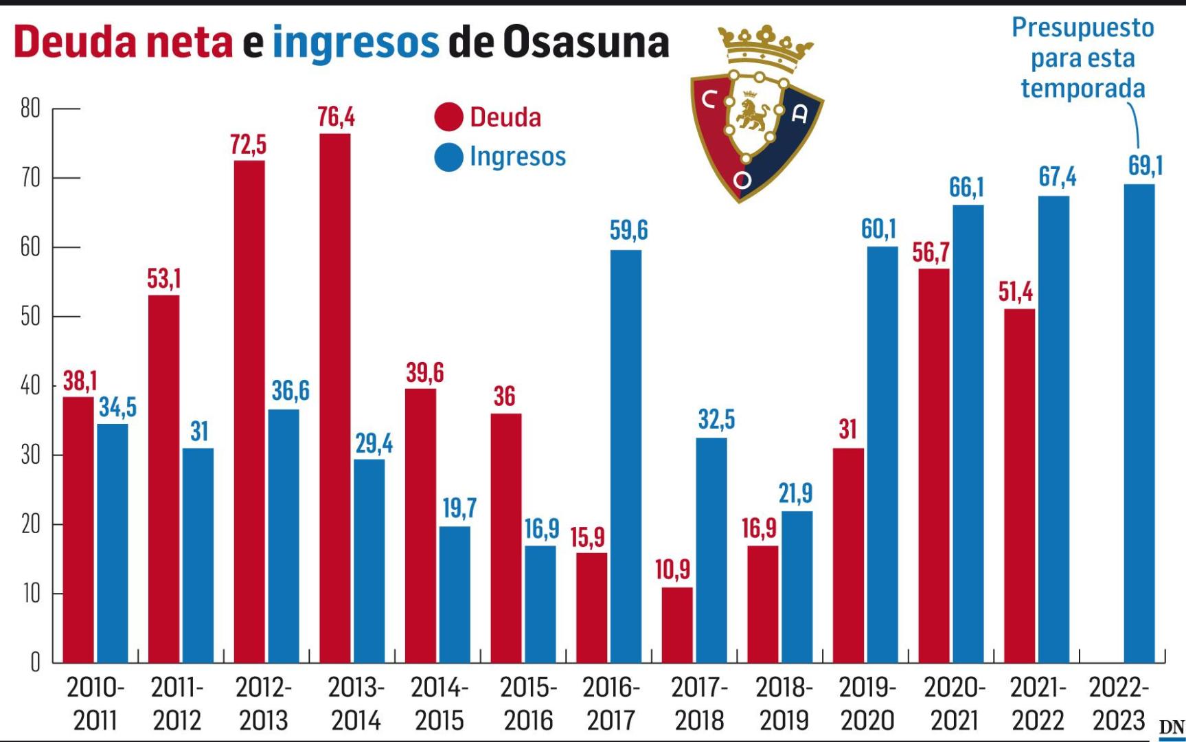 Deuda neta e ingresos de Osasuna