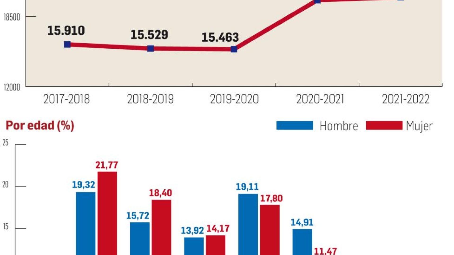 Radiografía de los socios de Osasuna