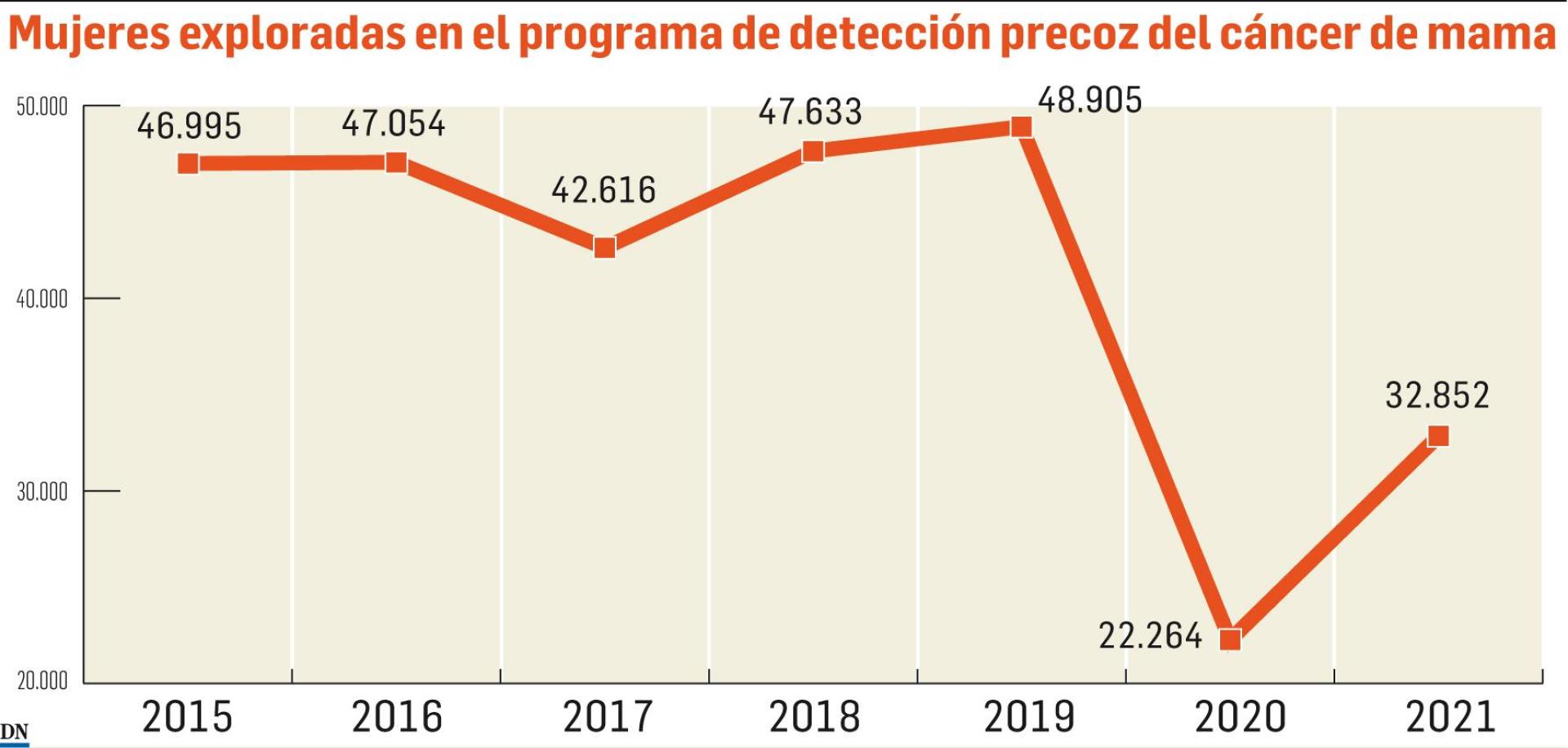 Mujeres exploradas en el programa de detección precoz del cáncer de mama