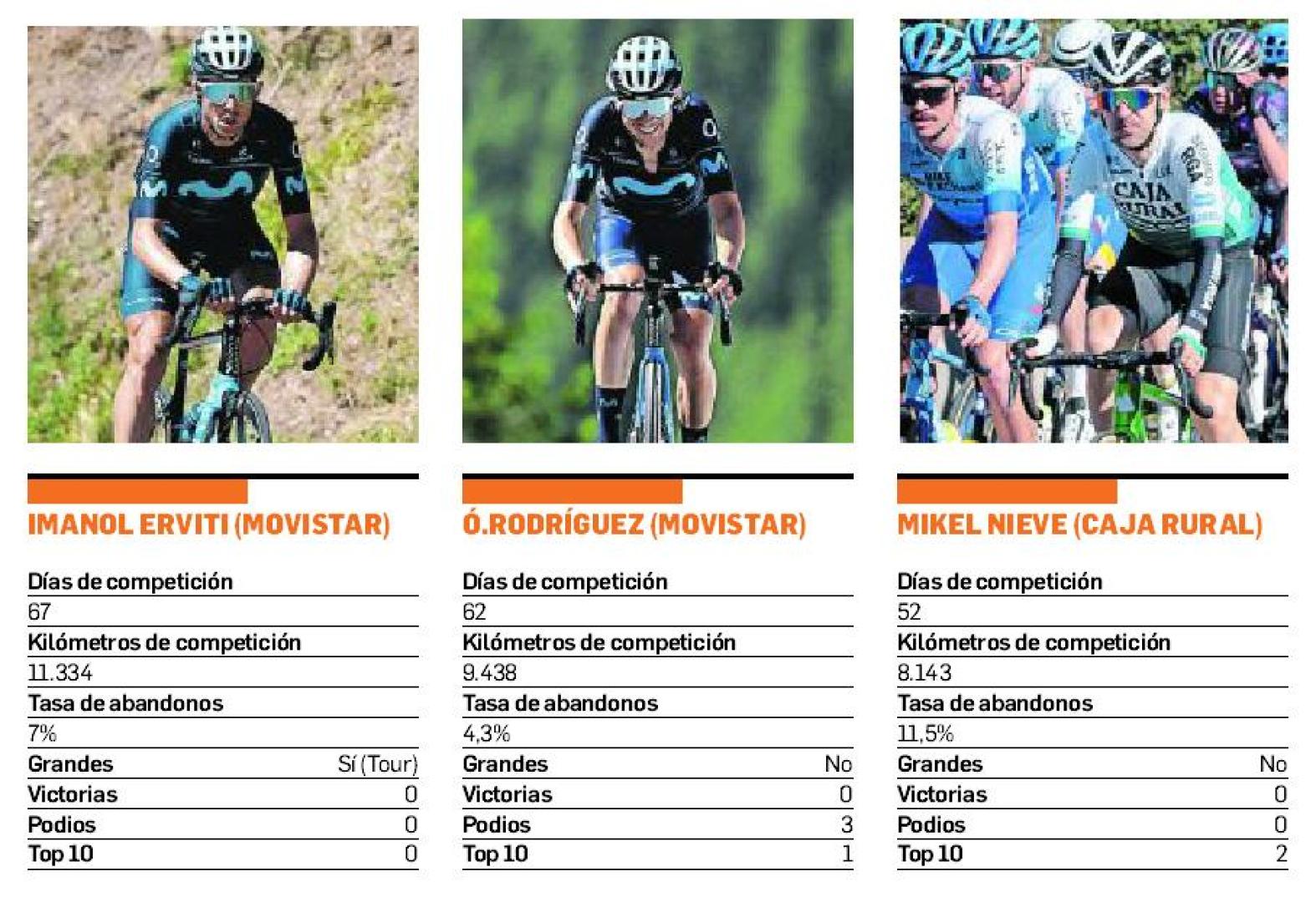 Imanol Erviti (Movistar), Ó. Rodríguez (Movistar) y Mikel Nieve (Caja Rural)