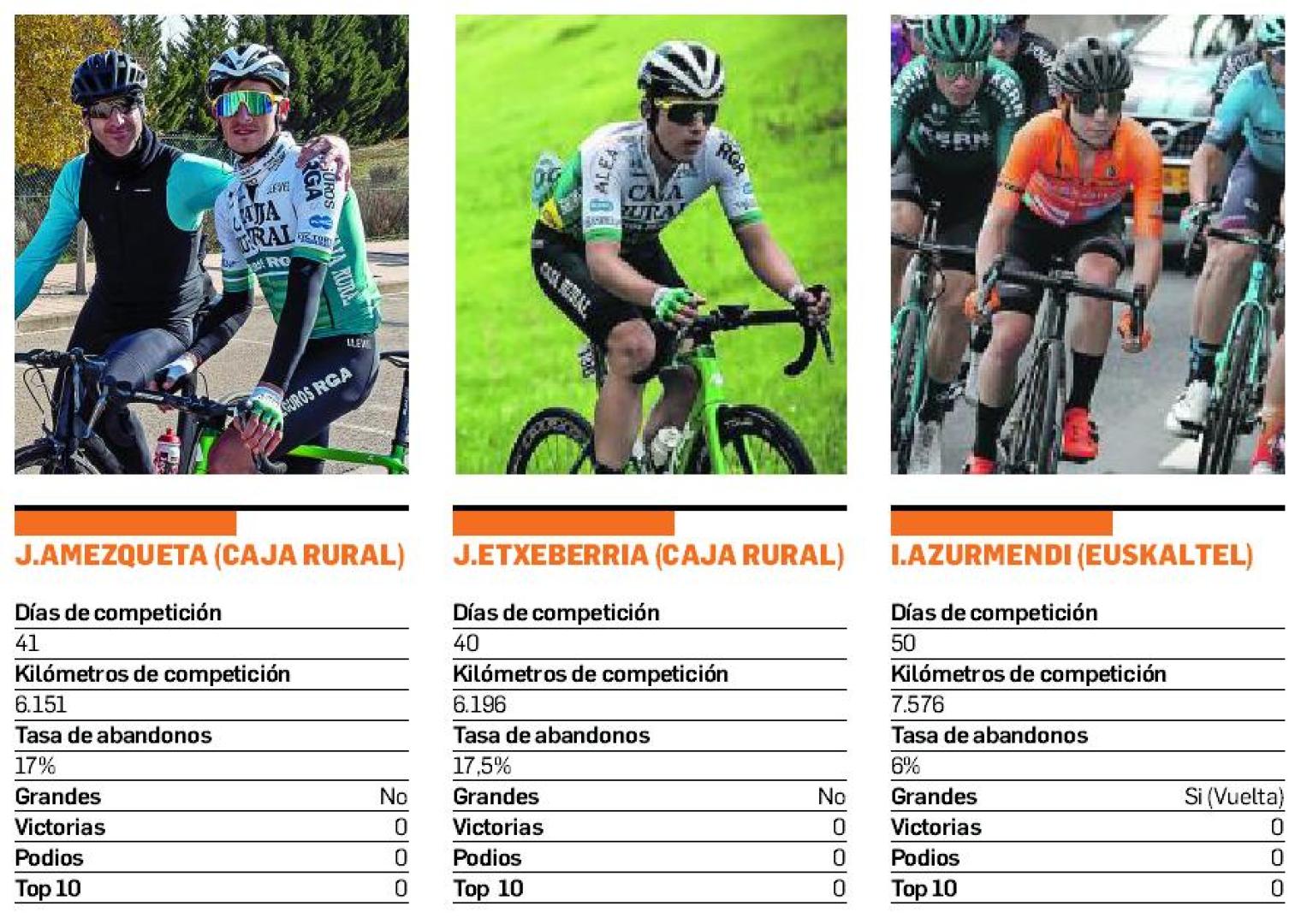 J. Amezqueta (Caja Rural), J. Etxeberria (Caja Rural) e I. Azurmendi (Euskaltel)