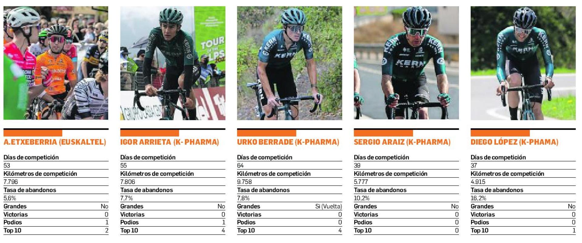 A. Etxeberria (Euskaltel), Igor Arrieta (K-Pharma), Urko Berrade (K-Pharma), Sergio Araiz (K-Pharma), Diego López (K-Pharma)