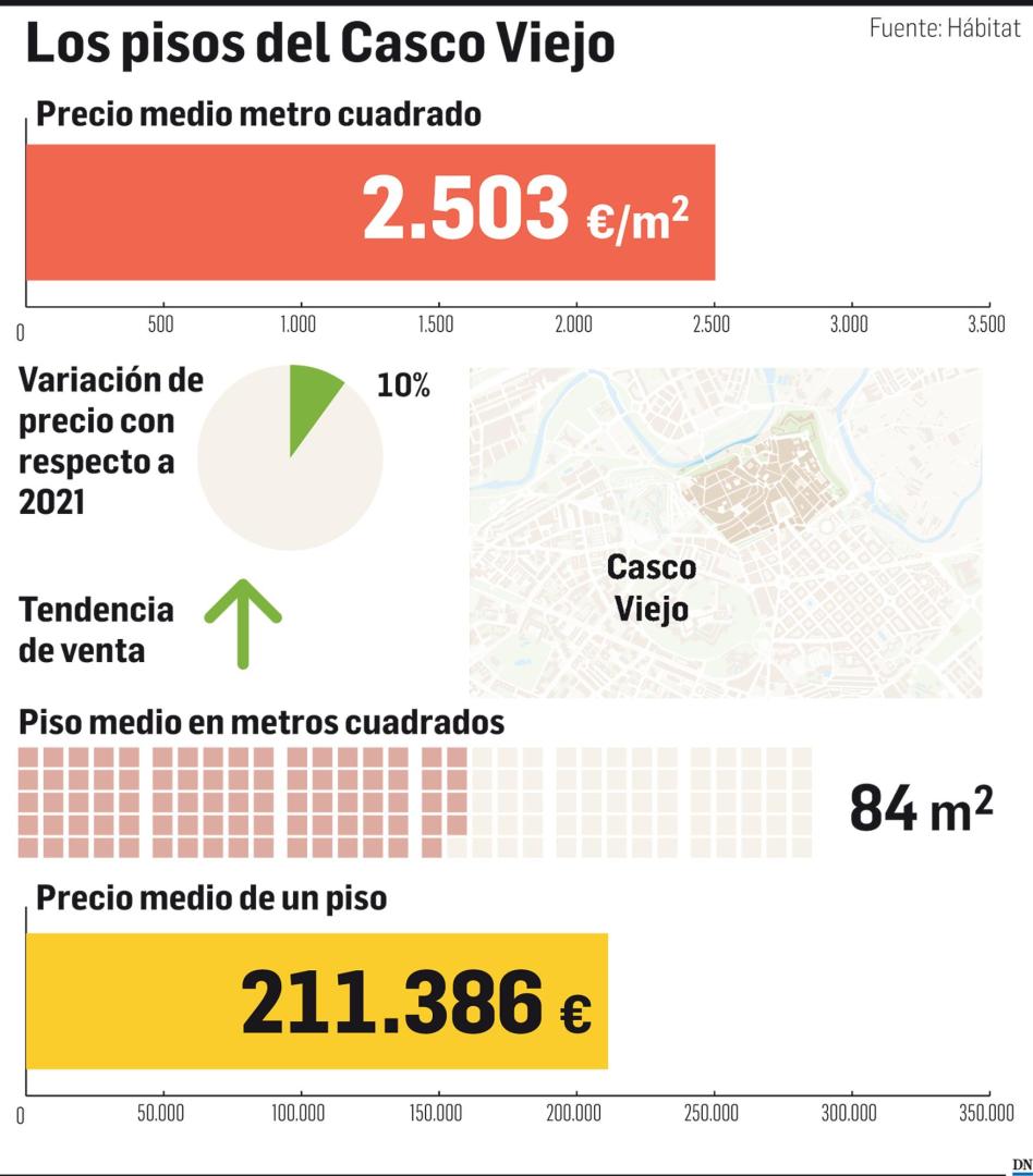 Los pisos del Casco Viejo