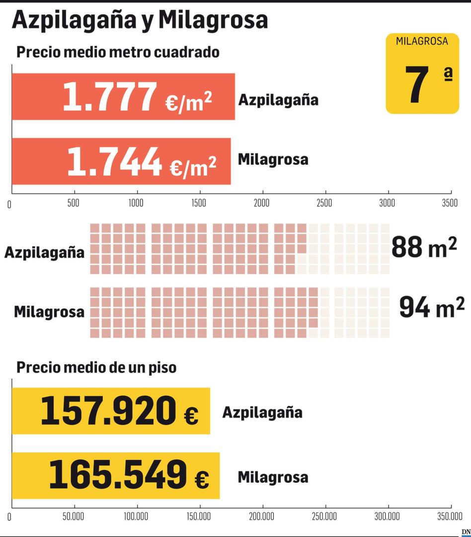 Pisos de La Milagrosa y Azpilagaña