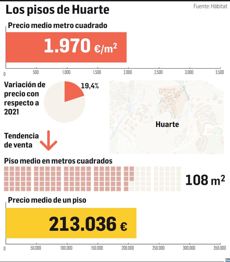 Pisos de Huarte