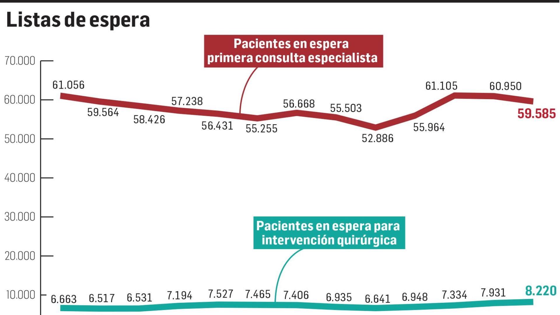 Listas de espera