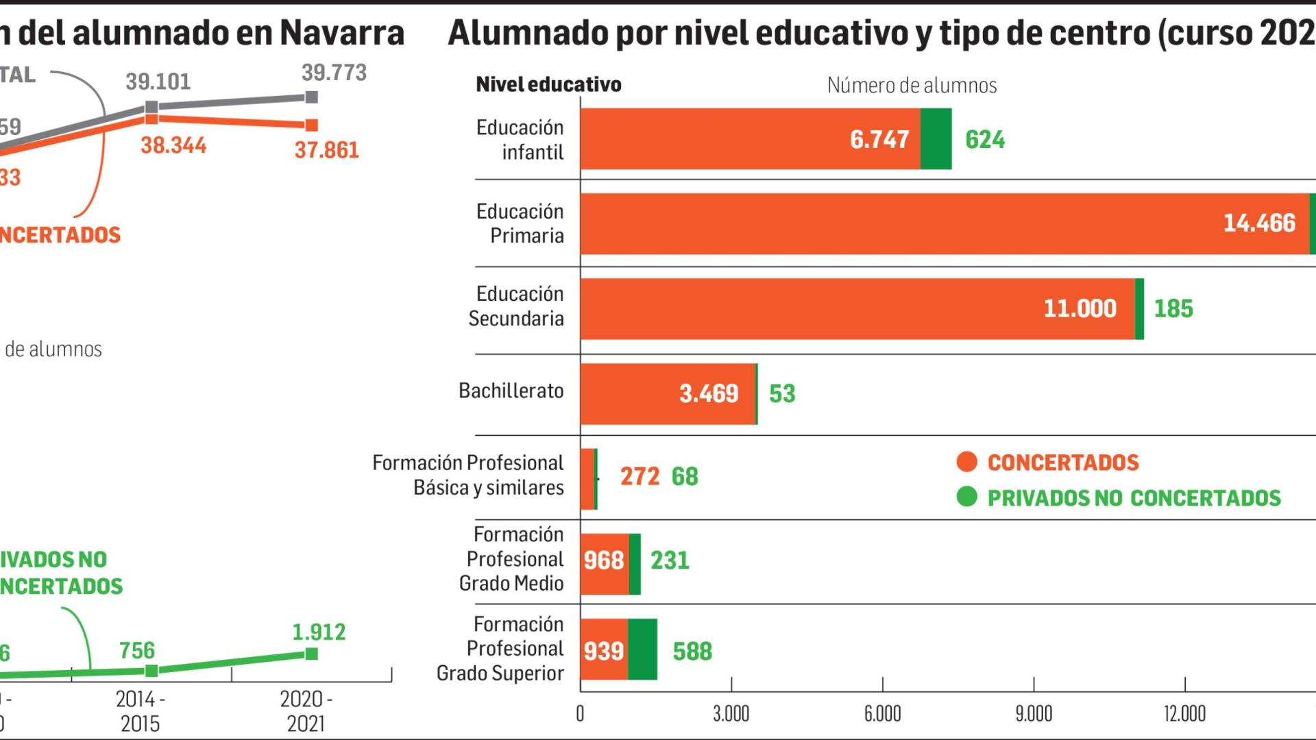 Las cuotas de alumnos son el 18,4% de los ingresos de la concertada