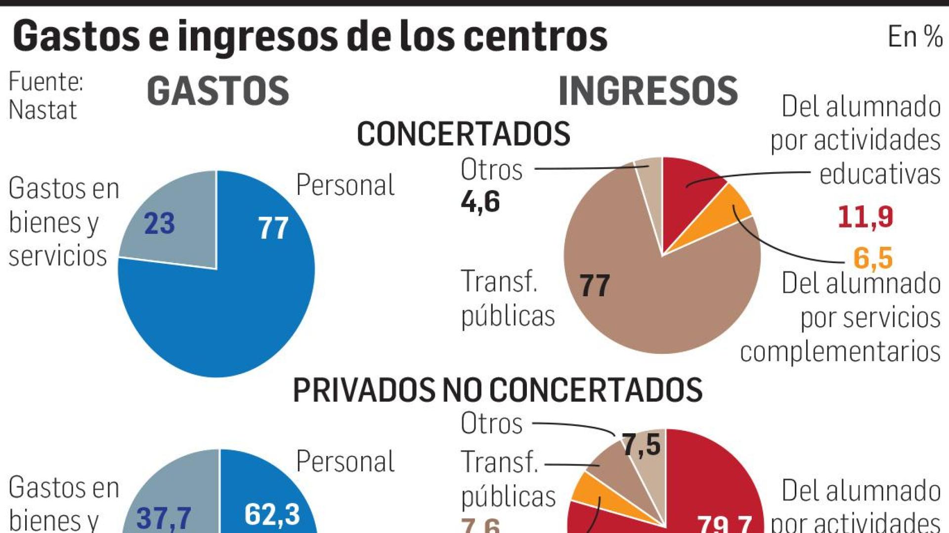 Gastos e ingresos de los centros