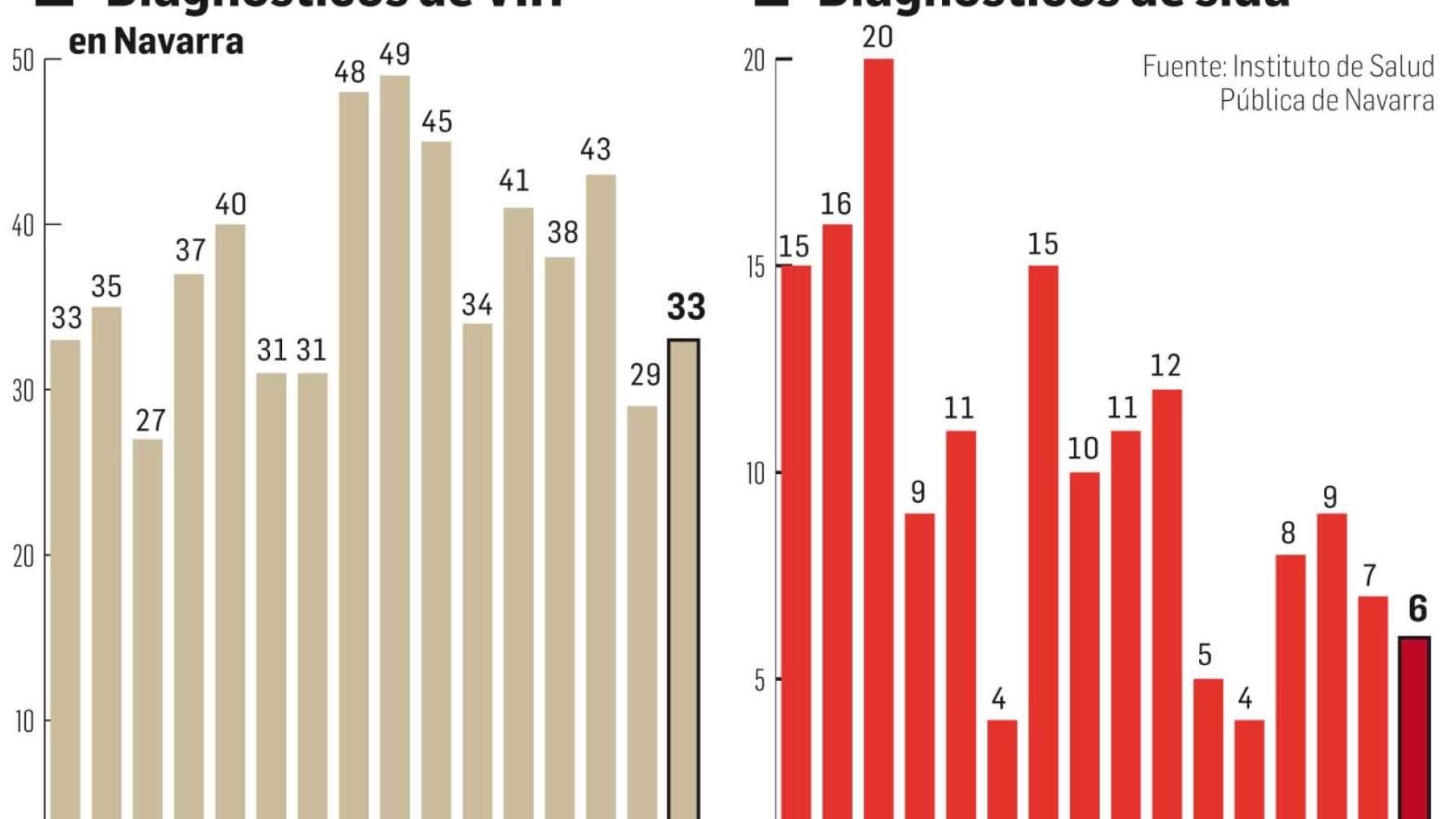 Diagnósticos de VIH y defunciones en Navarra
