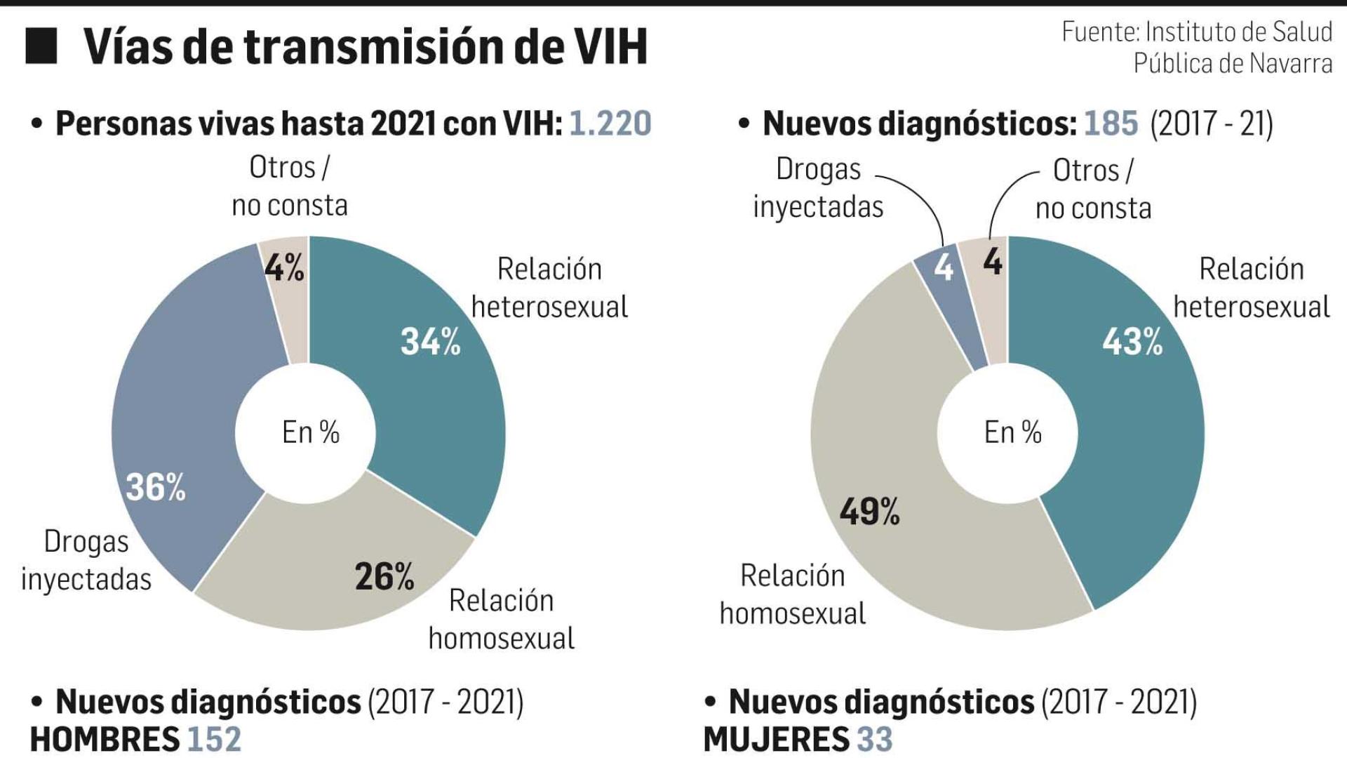 Vías de transmisión de VIH