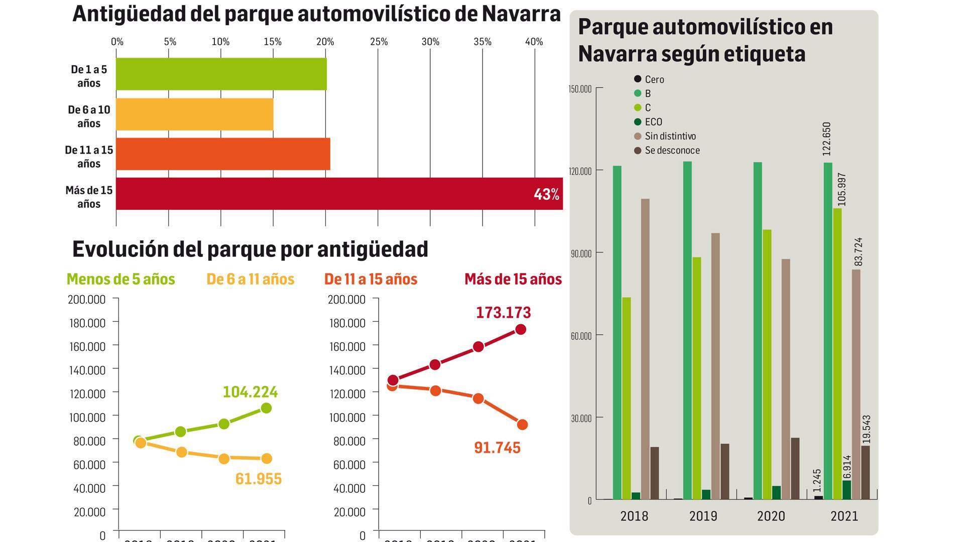 Datos sobre el parque automovilístico en Navarra