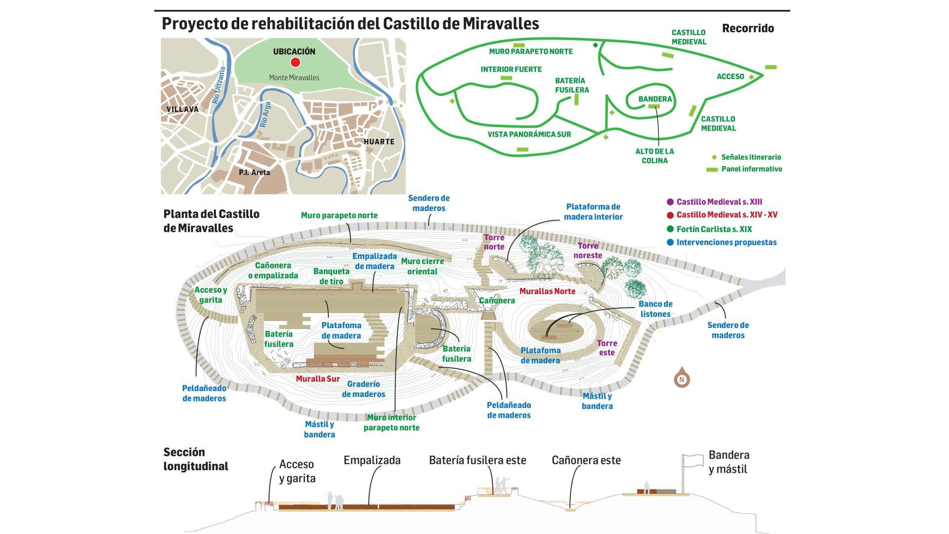 Proyecto de rehabilitación del Castillo de Miravalles