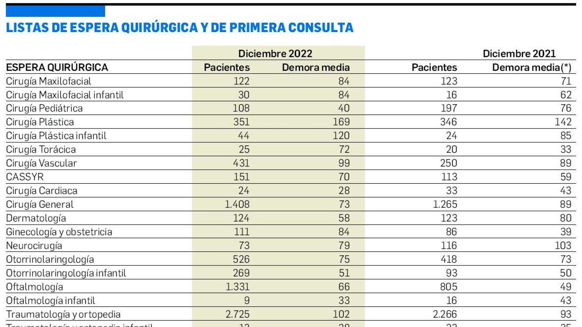 Listas de espera quirúrgica y de primera consulta