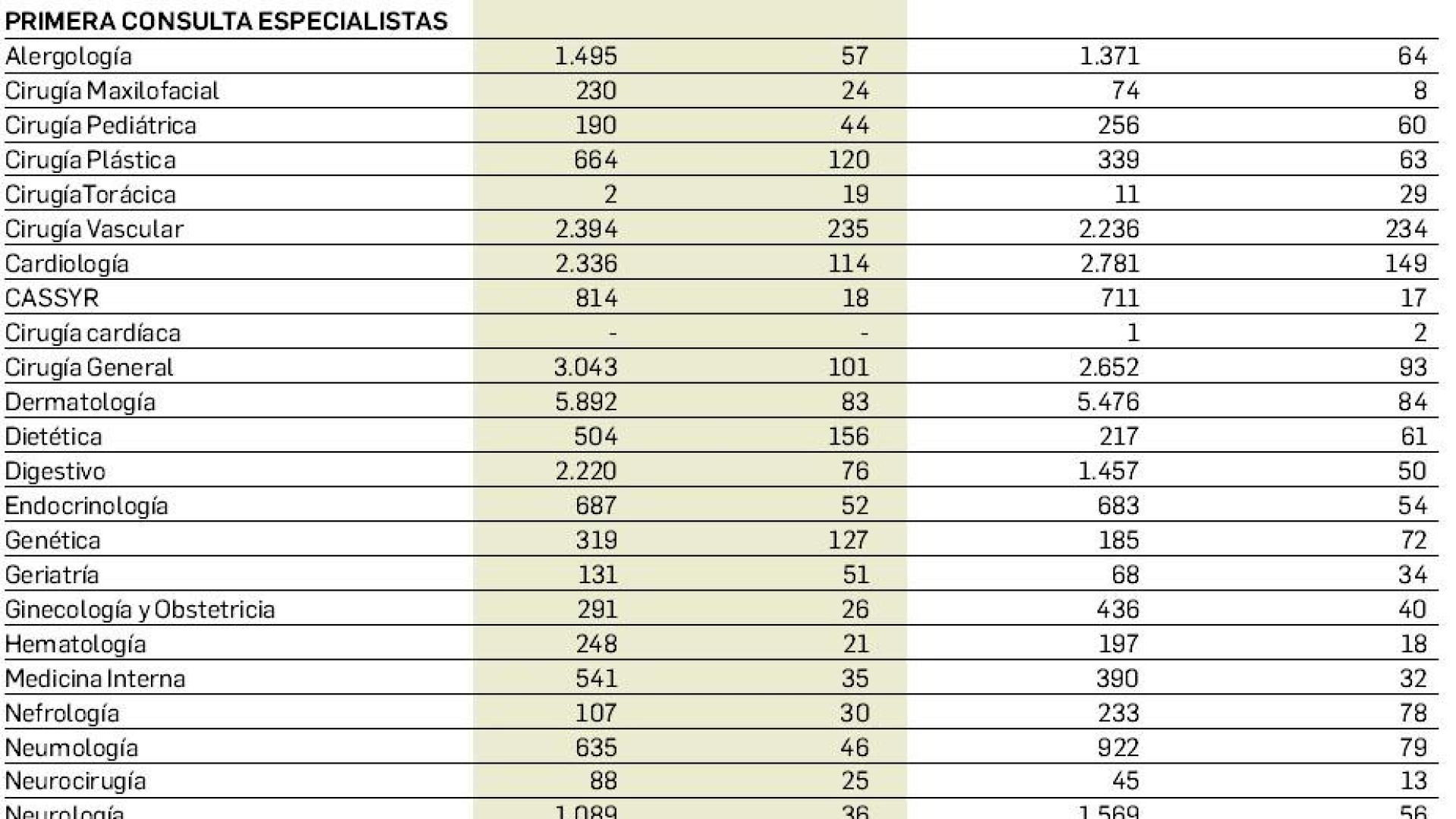 Primera consulta especialistas