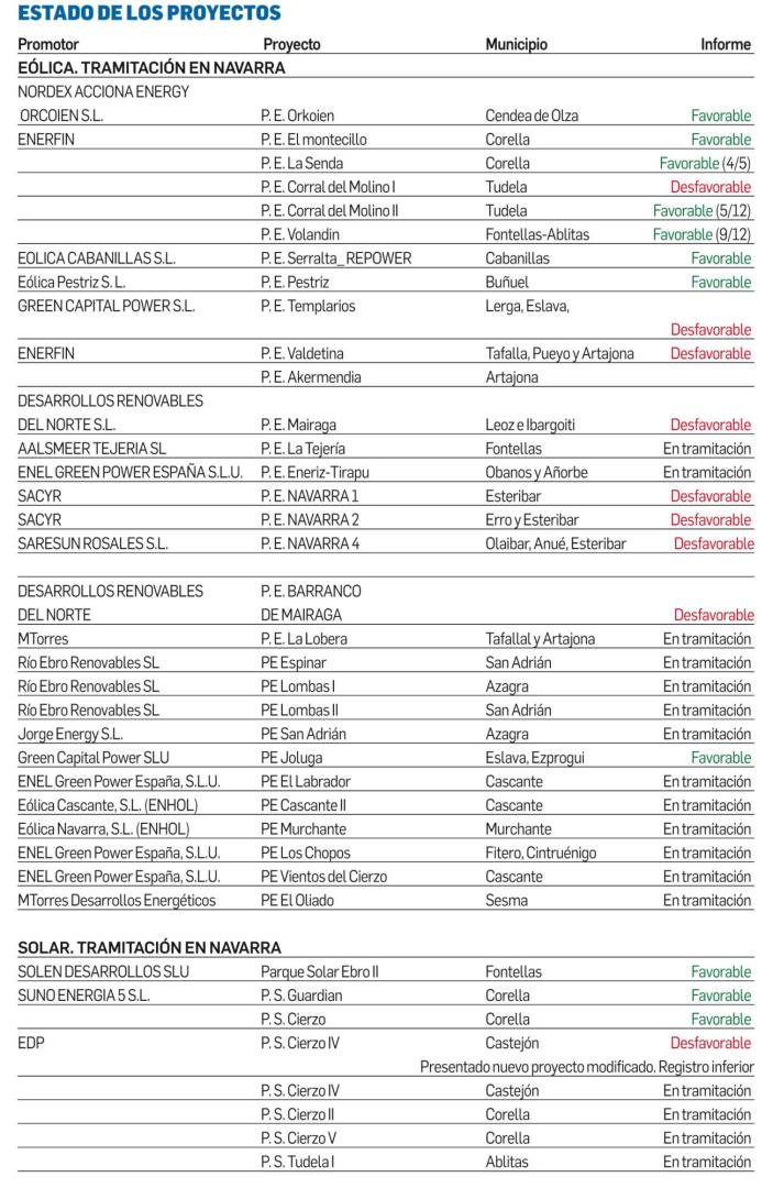 Estado de los proyectos de energías renovables en Navarra