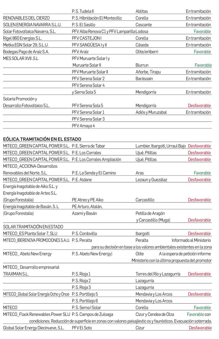 Estado de los proyectos de energías renovables en Navarra