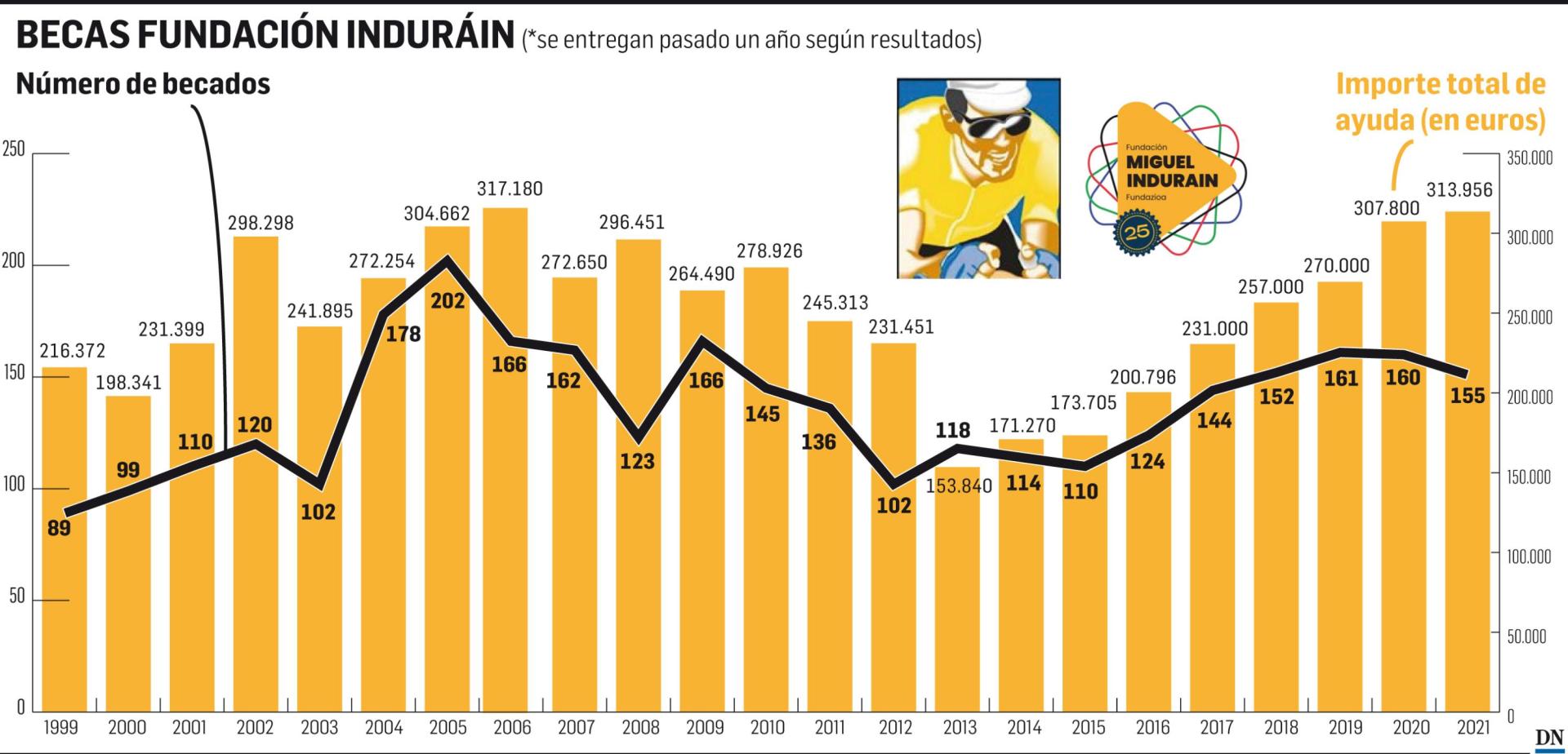 Número de becados por la Fundación Induráin