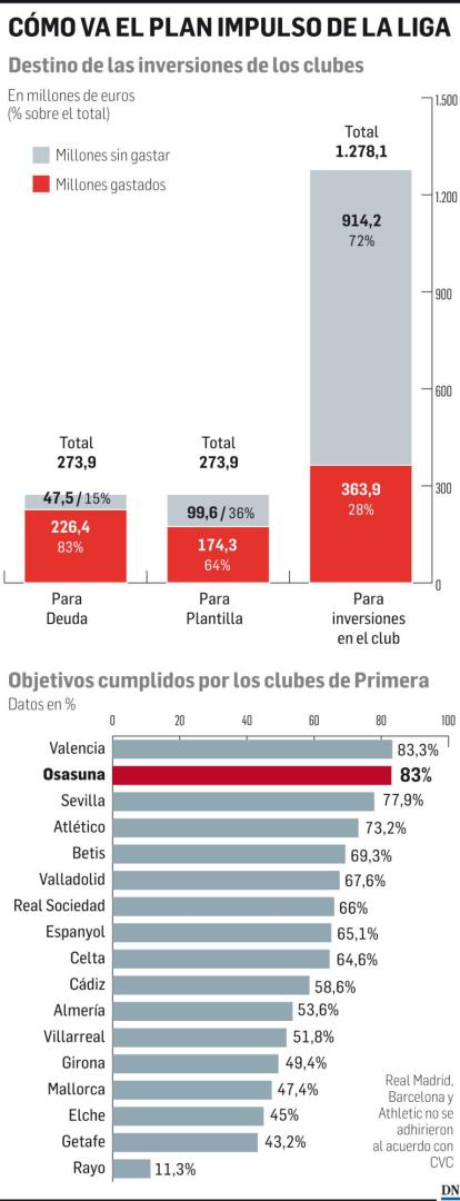 Cómo va el Plan Impulso de LaLiga