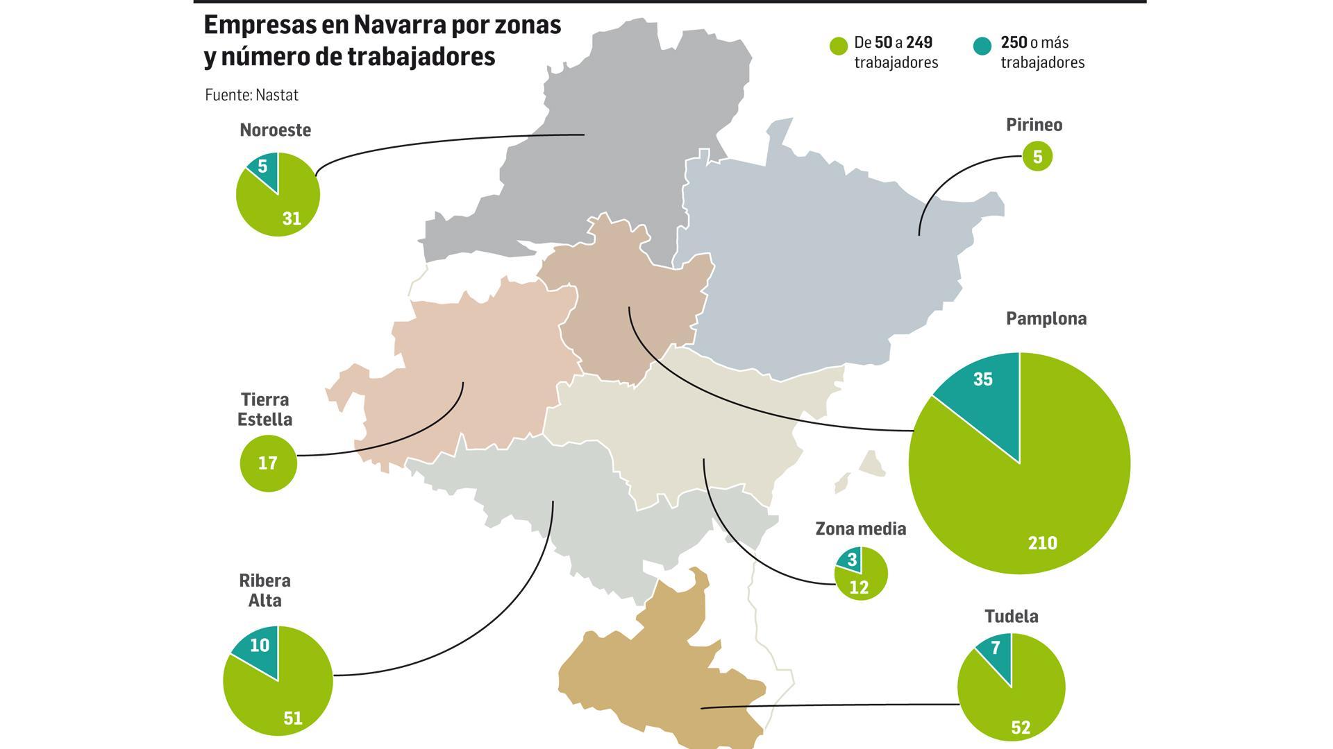 Empresas en Navarra por zonas y número de trabajadores