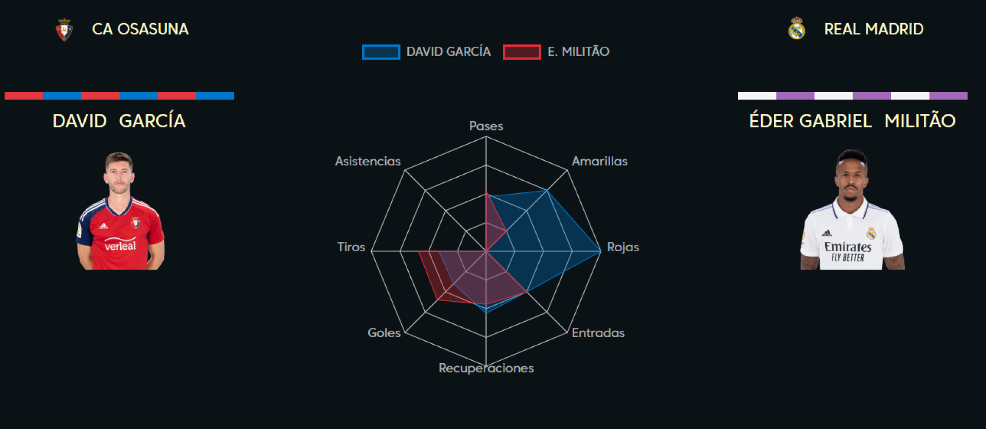 Comparativa entre David García y Éder Militao