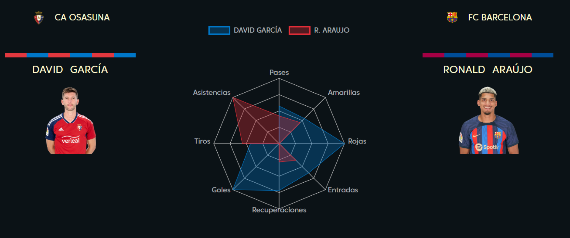 Comparativa entre David García y Ronald Araujo