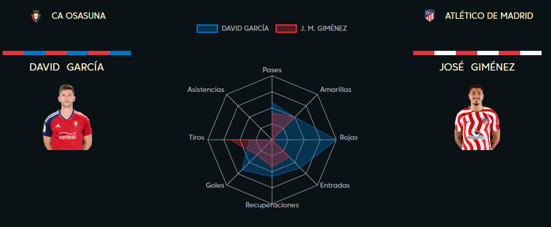 Comparativa entre David García y José María Giménez