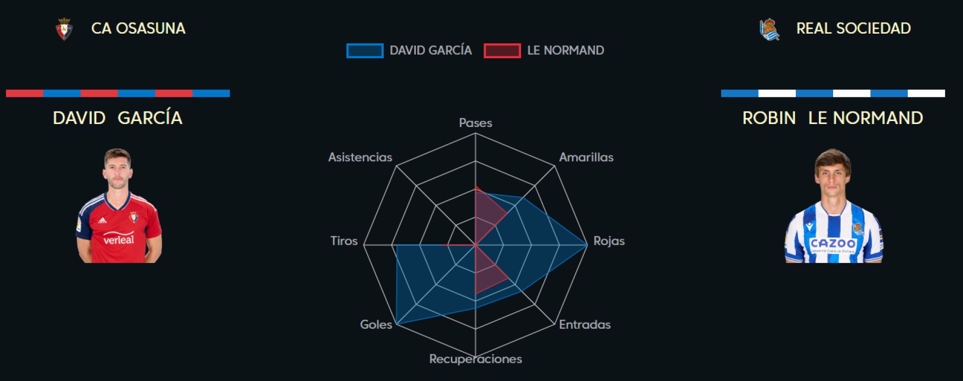 Comparativa entre David García y Robin Le Normand