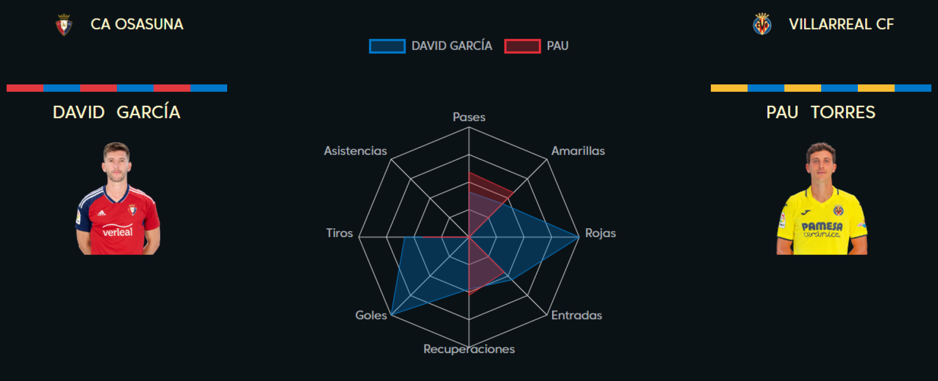 Comparativa entre David García y Pau Torres