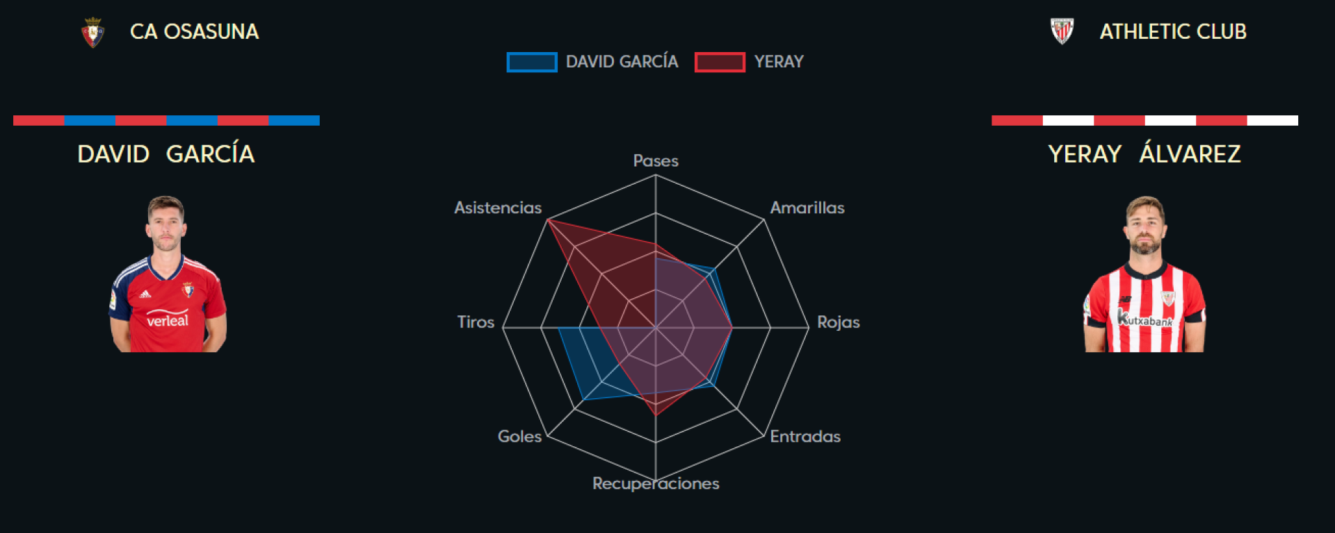 Comparativa entre David García y Yeray Álvarez