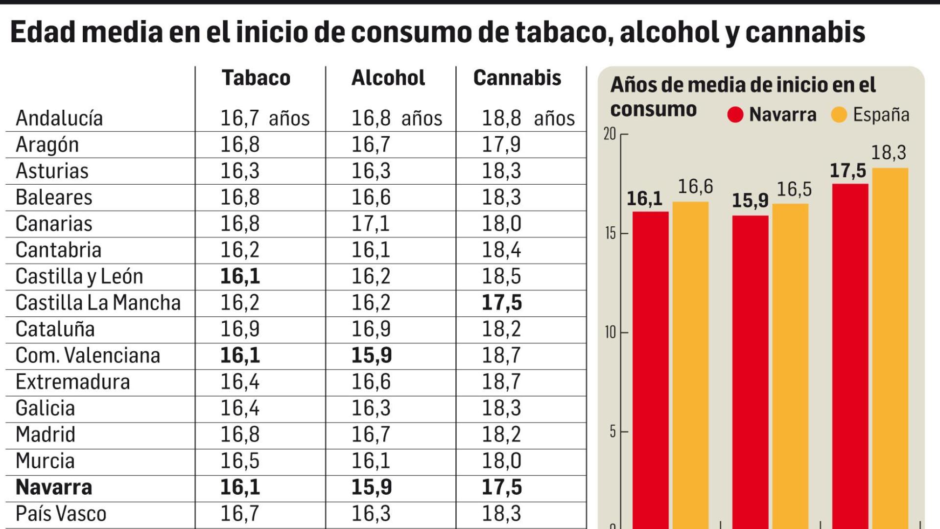 Gráfico edad media en el inicio de consumo de tabaco, alcohol y cannabis