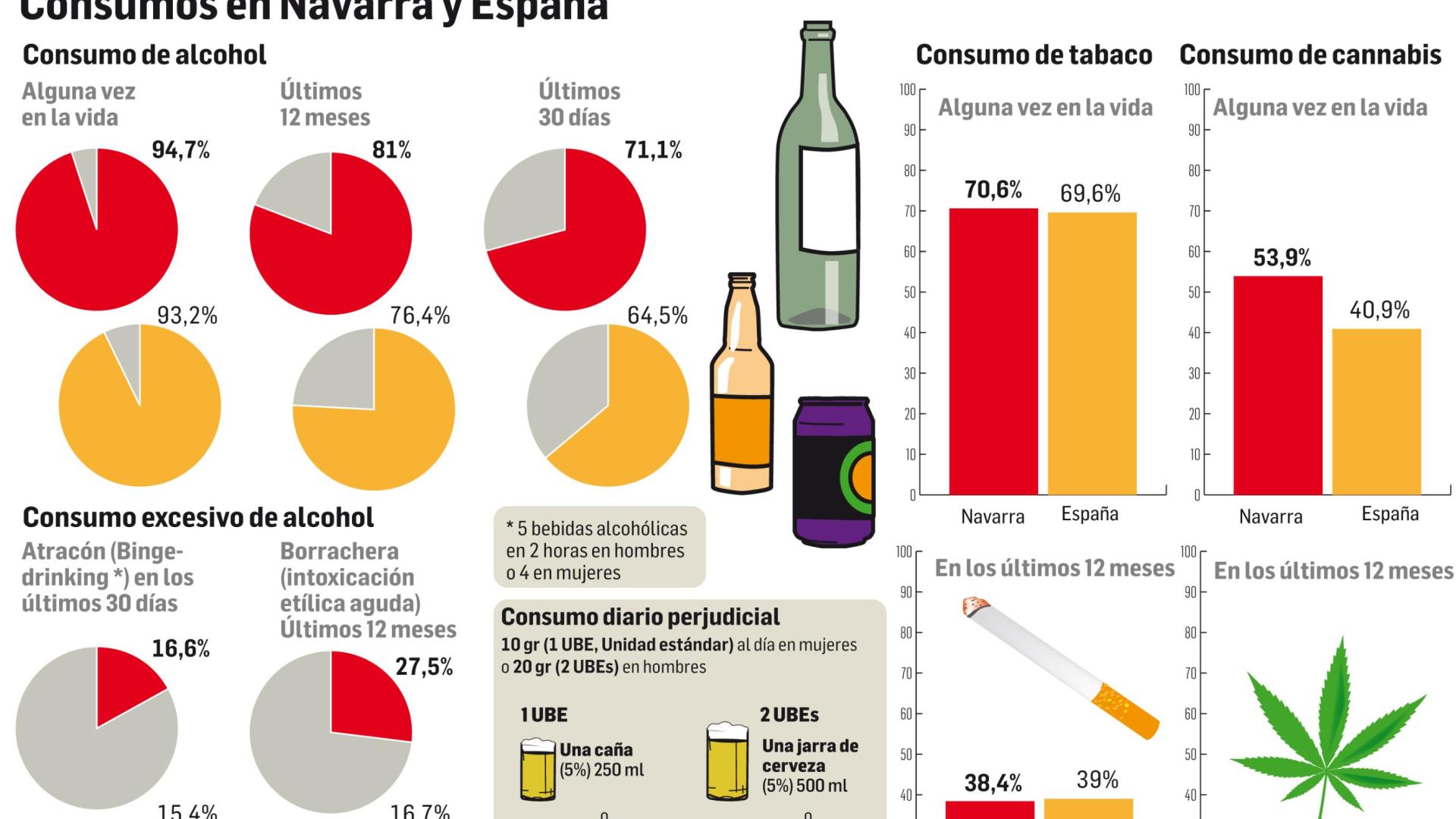 Gráfico de consumo en Navarra y España