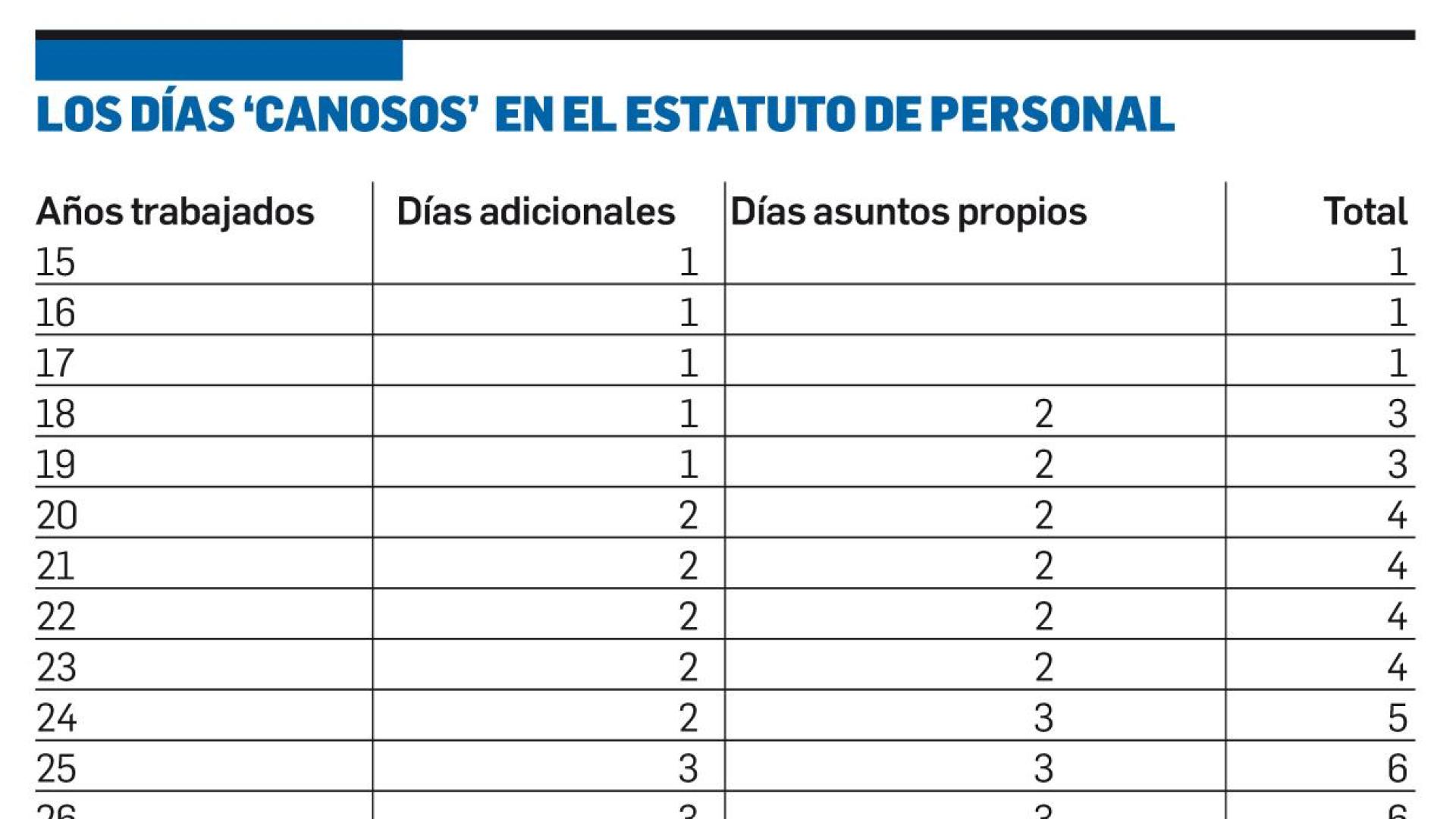 Los días 'canosos' en el Estatuto de Personal