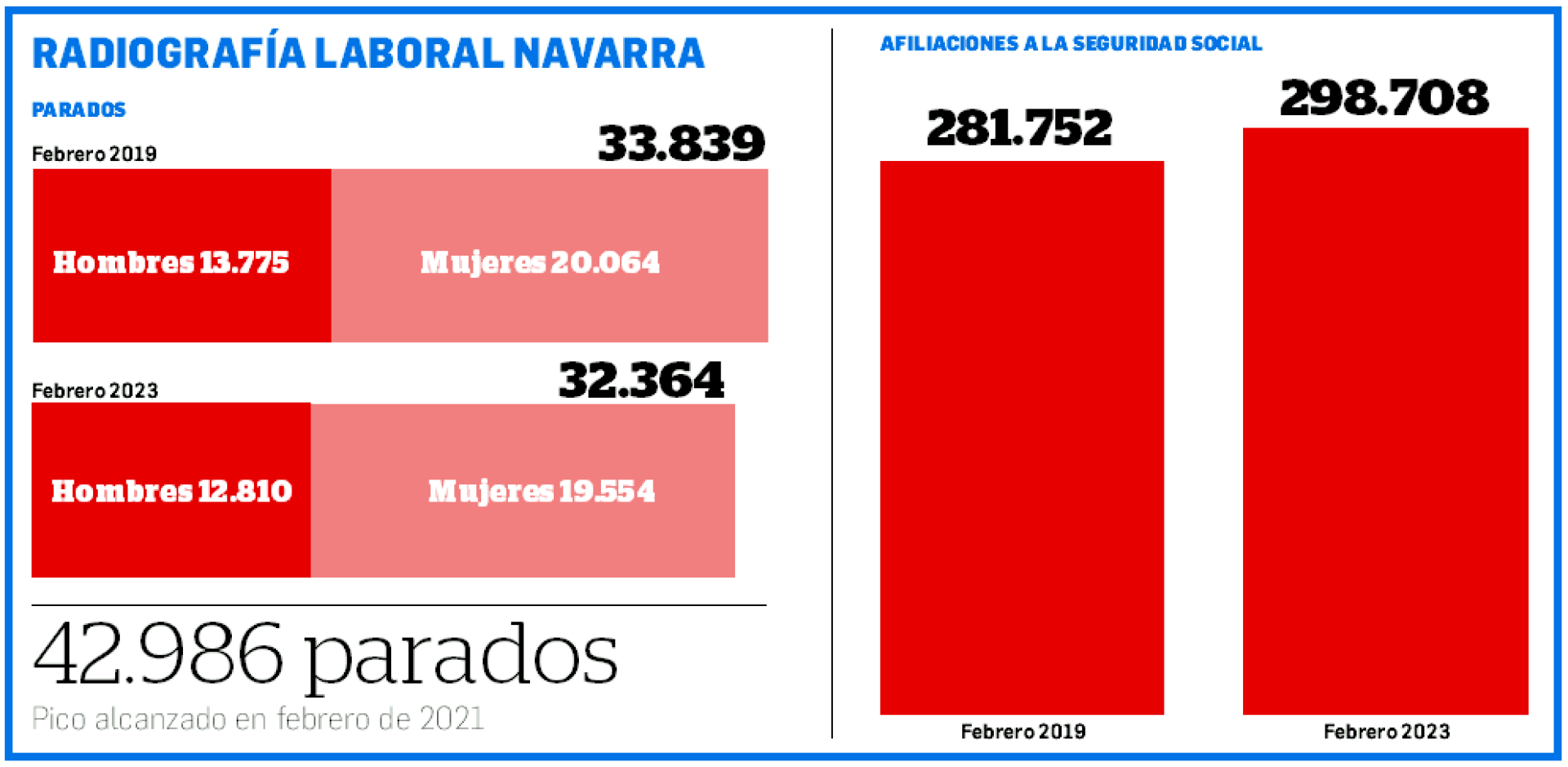 Radiografía laboral navarra