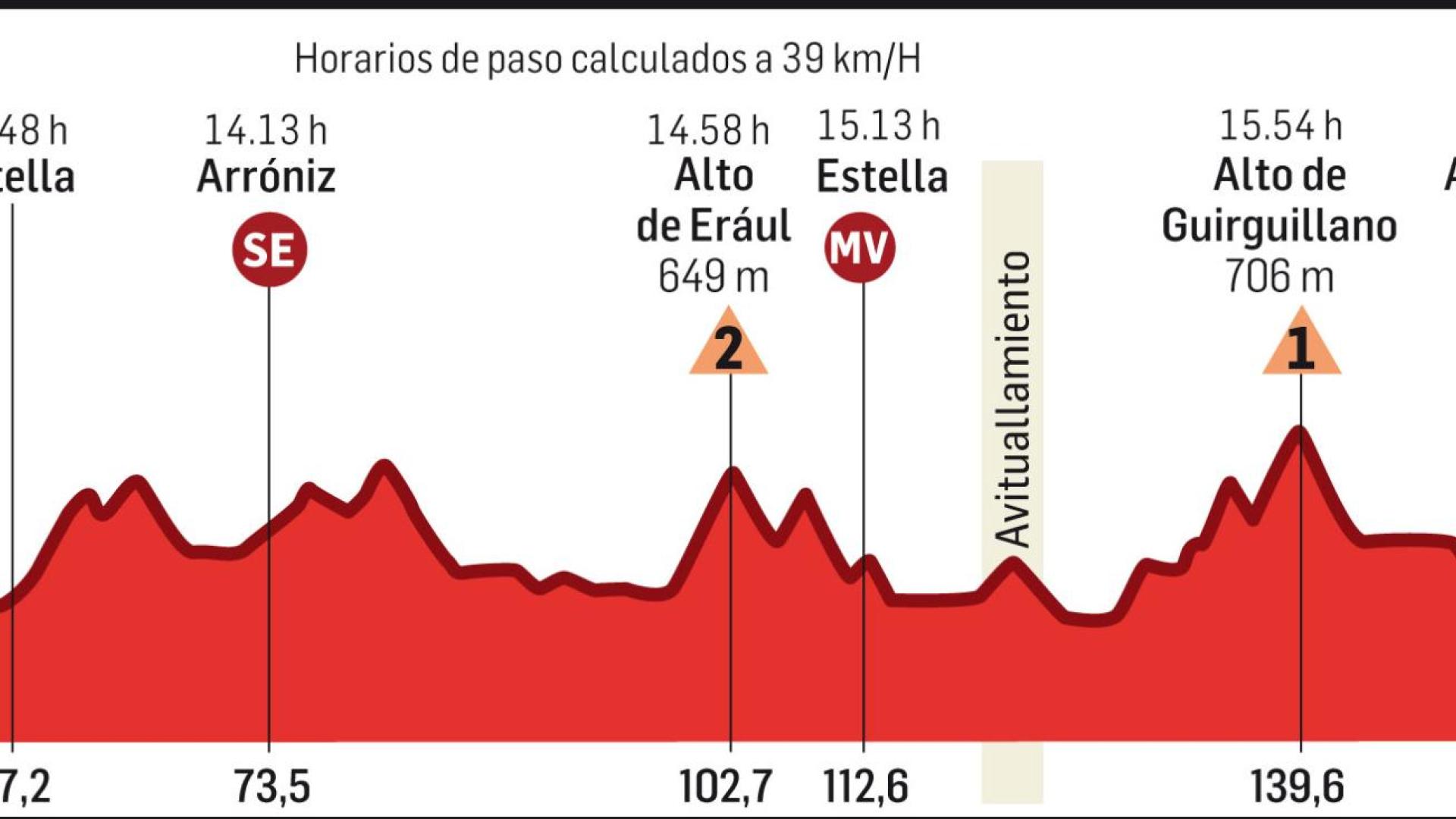 Recorrido del G.P. Induráin