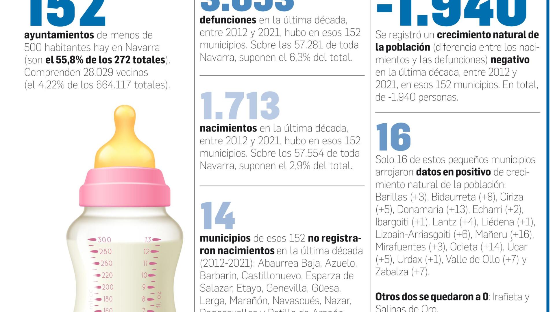 Natalidad en los 152 municipios menores